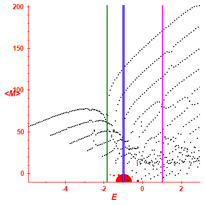 Peres lattice <M>
